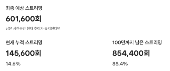 이 트윗 쓰기전에 최종 예상 스트리밍 44만이었어요
근데 지금 다들 스밍 해주고 계셔서 60만 까지 올라왔습니다
조금만 더! 하면! 된다! 우리 아이돌에게 명전 꼭 쥐어주자구요
