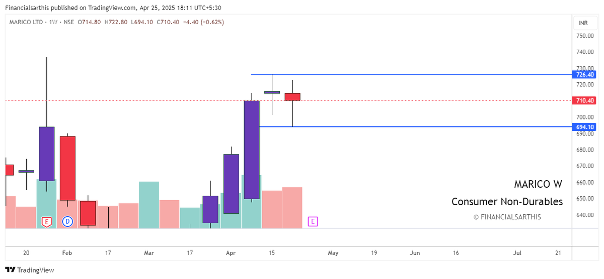 financialsarthi's tweet photo. 🚀 Double Doji Breakout Spotted This Week!    
#CUMMINS #MARICO #MARUTI #SIEMENS #SRF #TATACOMM

Want to Dive Deeper? Read the full breakdown in the thread below    https://t.co/1jAjkx4YK8 https://t.co/zvkY3kolE6