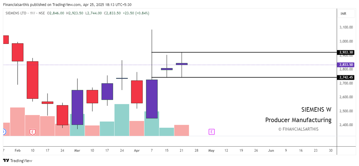 financialsarthi's tweet photo. 🚀 Double Doji Breakout Spotted This Week!    
#CUMMINS #MARICO #MARUTI #SIEMENS #SRF #TATACOMM

Want to Dive Deeper? Read the full breakdown in the thread below    https://t.co/1jAjkx4YK8 https://t.co/zvkY3kolE6