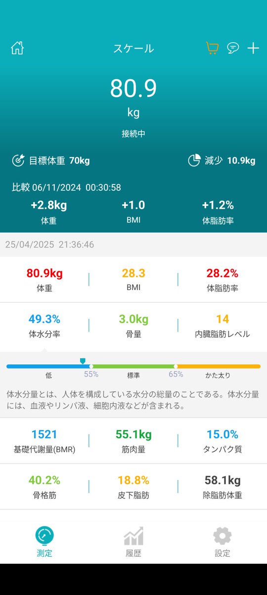 #減量　#ダイエット
計測１日目
ガッツリ増えとります
