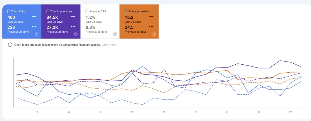 KorayGubur's tweet photo. 🚀 Semantic SEO Win – Dental Tourism Service Page

A single service page, semantically restructured and moved into the core section of the topical map, now brings in 100+ qualified leads/month.

📈 28-Day Performance Comparison:
• 🔼 Clicks: 223 → 400 (+79.4%)
• 🔼 Impressions: 27.2K → 34.5K (+26.8%)
• 🔼 CTR: 0.8% → 1.2% (+50%)
• 🔽 Average Position: 24.5 → 16.2 (+33.9% improvement)

🔧 What Changed on the Page?
• Rewrote high-weight text zones (H1s, intros, CTAs)
• Added unique images per treatment for entity salience
• Created HTML tables for services + pricing (structured clarity)
• Introduced tabbed UX to segment treatments by type
• Built internal links using non-repetitive anchor texts

🧠 Moved to the Core Section of the Topical Map

In our 2-section Topical Authority Framework, the topical map consists of:
• 🧠 Core Section: Pages here are built for monetization, PageRank flow, and intent satisfaction. These are central to the site’s identity and regularly updated to match commercial search behavior.
• 📚 Outer Section: Supports discovery and builds historical data depth from related topics. These articles educate, trigger new queries, and feed the core via semantic linking and behavioral signals.

By elevating this service page to the core section, we aligned it with:
• The site’s conversion intent
• Maximum crawl budget utilization
• Strategic PageRank funneling
• Increased semantic centrality through incoming links from outer-section documents

💡 This isn’t just on-page SEO. It’s topical architecture restructuring — optimizing a page’s position within the map, not just its words.

📬 Want to see more tactical breakdowns like this?

👉 https://t.co/pbnF18gPmh

Prepared by @seo_holistic SM. #seo