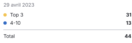 On vient de se faire virer d'un petit projet :/
Même les bons résultats ne protègent pas ^^ #seo