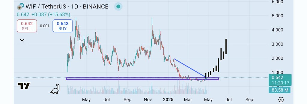 ThomasReidBtc's tweet photo. $WIF is looking ready to break out 🚀, currently holding strong at $0.64 💰.
Bullish momentum is building 📈, with the next target at $1 🎯 —
and if the trend continues, we could see a push toward $2
#wif #wifusdt #dogewif https://t.co/JAYa2pWqCd