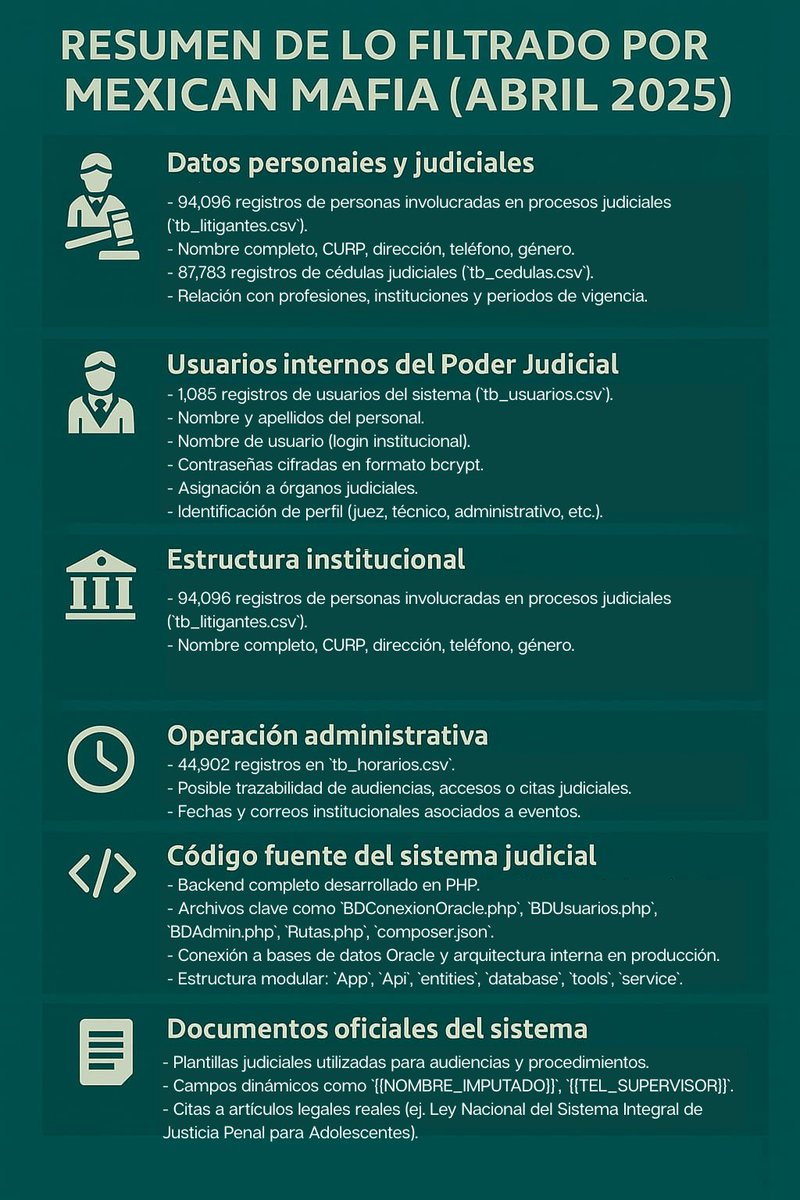 🏴‍☠️ | El hackeo al Poder Judicial de CDMX es grave
 
Hablamos de miles de datos personales, cédulas, contraseñas, etc. Incluso hay accesos API y tokens que permiten comunicarse directamente con los servidores del Poder Judicial en distintas entidades del país. ¿Por qué <a href="/PJCDMX/">Poder Judicial de la Ciudad de México</a> no