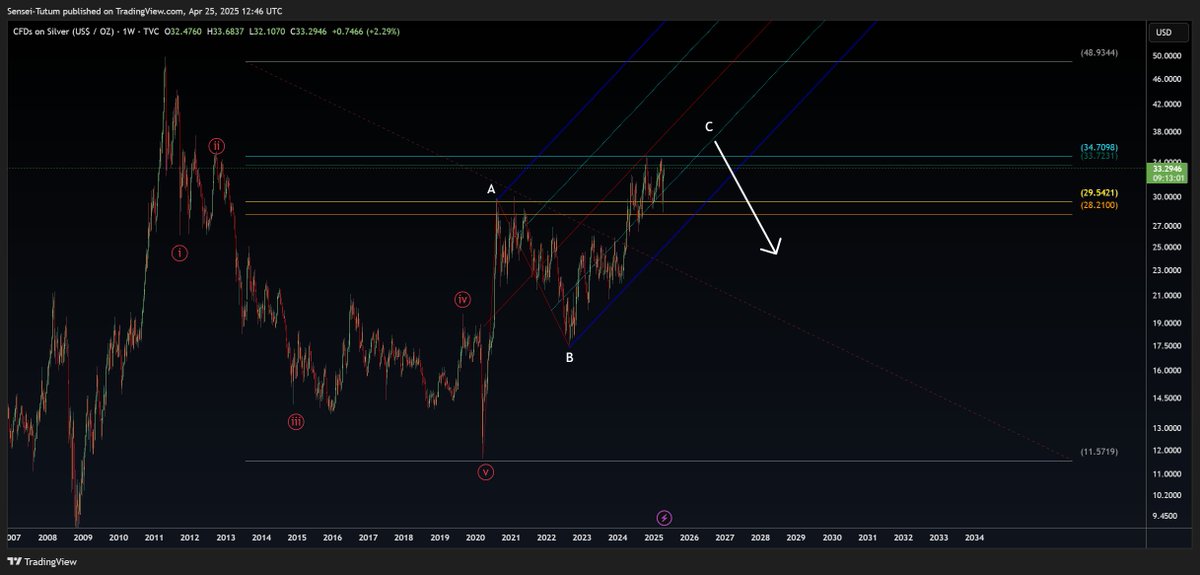 #Silver 

While the count feels more bearish than what you might expect it to be in reality, I usually regret doubting the count.  This count is clear and obvious.

My hot take as a multi year Silver investor?  Dump it here for Gold and Bitcoin.  I sure am.