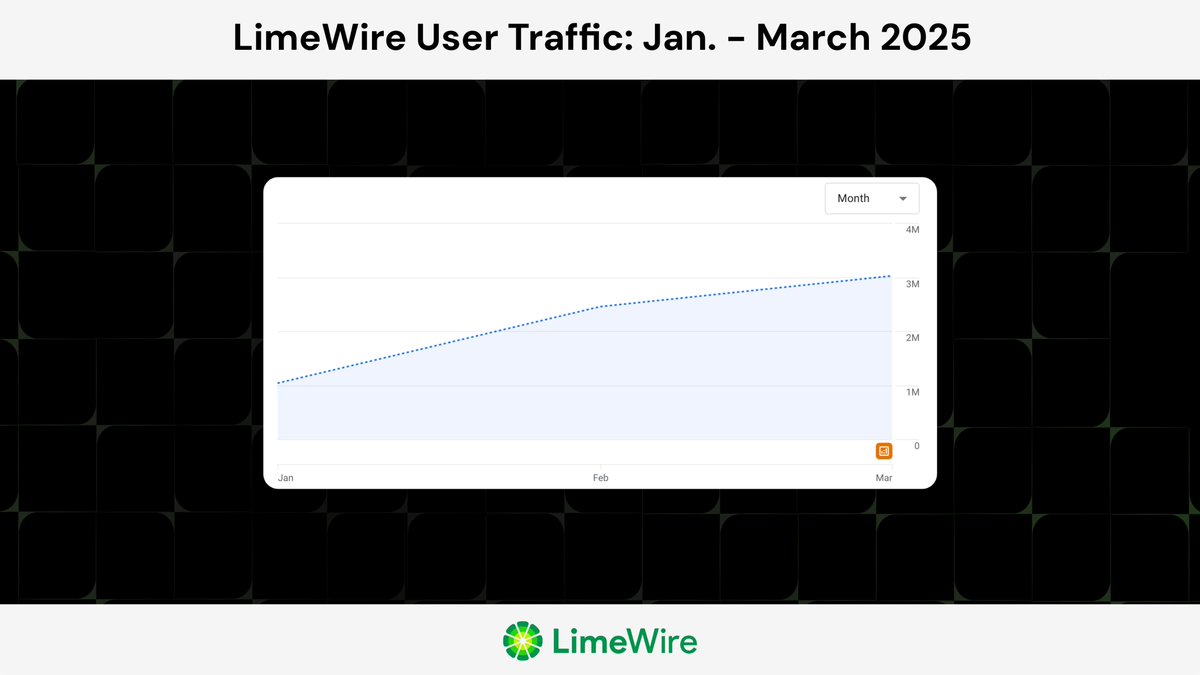 LimeWire isn’t just back - it's scaling 📈

We’ve seen user traffic x3 in Q1 alone

Millions are now sharing files, editing with AI, and exploring the $LMWR ecosystem