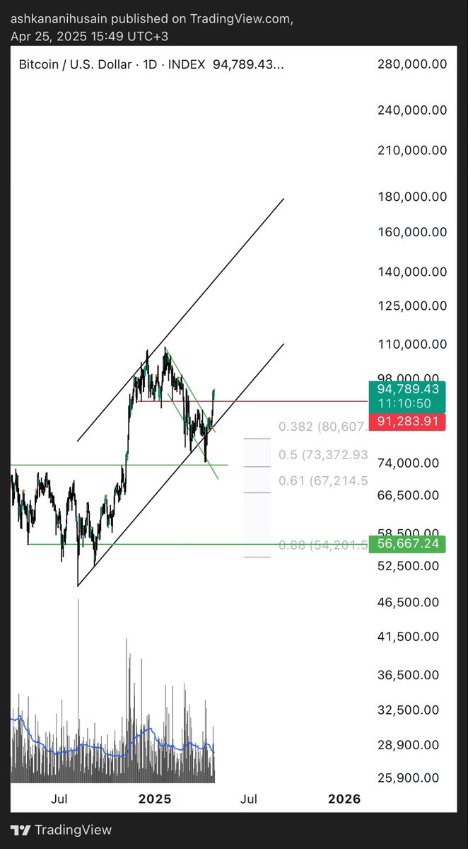 $BTC
#wyckoff
Rule of 50% played good