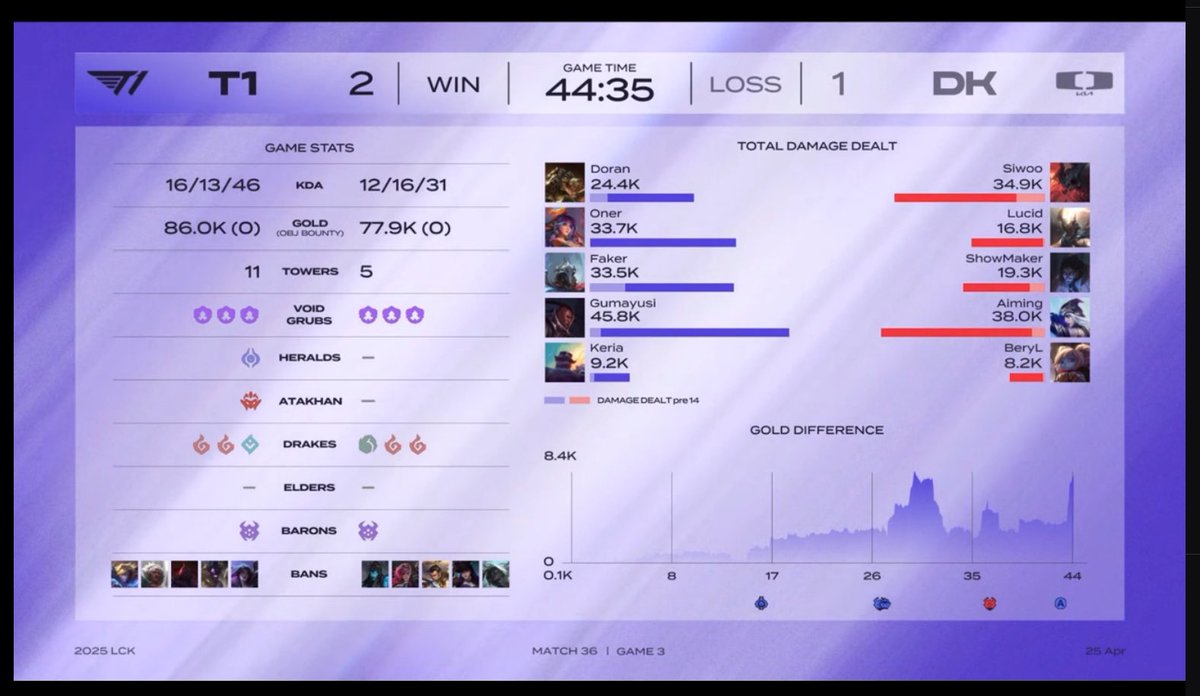 VeraraChang's tweet photo. #T1WIN https://t.co/YbmkzbmojI