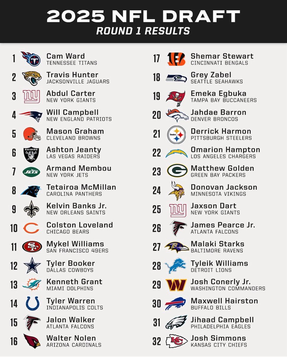 ERUM VIÐ EKKI ÖLL VÖKNUÐ?!

Hvernig fór gærkvöldið í ykkur?

Ykkar lið að standa sig eða drulla á sig?

GEFIÐ OKKUR TAKES

#nflisland
#tiujardarnir