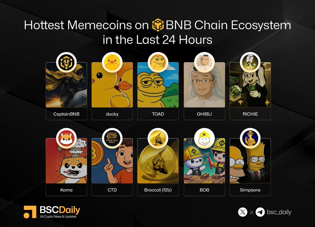 BSCDaily (@bsc_daily) on Twitter photo 🔥Hottest Memecoins on <a href="/BNBCHAIN/">BNB Chain</a> Ecosystem in the Last 24 Hours
<a href="/CaptainBNB_bsc/">CaptainBNB</a>
<a href="/Ducky_BSC/">Ducky | BSC</a>
<a href="/TOADBNB/">TOAD</a>
<a href="/GhibliCTO_BSC/">GhibliCTO_BSC</a>
@RichieRich_BNB
<a href="/komabnb/">Koma</a>
<a href="/ChainTalkDaily/">Chain Talk Daily</a>
<a href="/Broccoli__czdog/">BROCCOLI</a> (f2b)
<a href="/BuildOnBNBBOB/">BOB</a>
<a href="/Simpson_SMS/">Simpsons $SMS</a> 🔥Hottest Memecoins on <a href="/BNBCHAIN/">BNB Chain</a> Ecosystem in the Last 24 Hours
<a href="/CaptainBNB_bsc/">CaptainBNB</a>
<a href="/Ducky_BSC/">Ducky | BSC</a>
<a href="/TOADBNB/">TOAD</a>
<a href="/GhibliCTO_BSC/">GhibliCTO_BSC</a>
@RichieRich_BNB
<a href="/komabnb/">Koma</a>
<a href="/ChainTalkDaily/">Chain Talk Daily</a>
<a href="/Broccoli__czdog/">BROCCOLI</a> (f2b)
<a href="/BuildOnBNBBOB/">BOB</a>
<a href="/Simpson_SMS/">Simpsons $SMS</a>