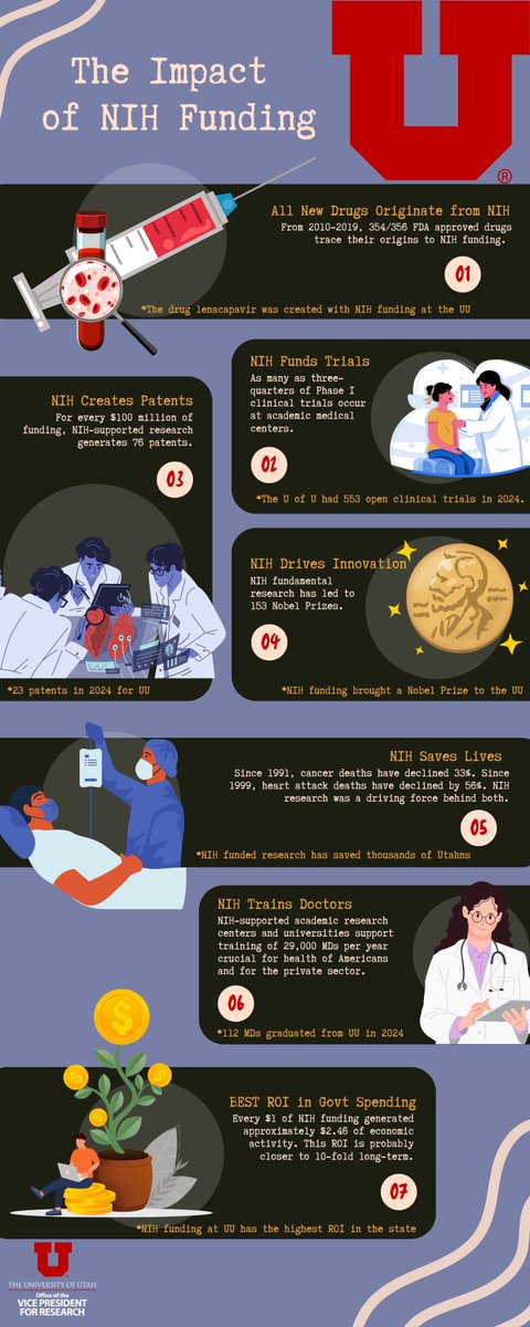 UofUHealthResearch (@uuhsresearch) on Twitter photo NIH funding is hard to measureāits impact is everywhere. From new drugs to trials, it touches every state. Utah included. This <a href="/UofUResearch/">Research at the U</a> infographic highlights just a few of those impacts. NIH funding is hard to measureāits impact is everywhere. From new drugs to trials, it touches every state. Utah included. This <a href="/UofUResearch/">Research at the U</a> infographic highlights just a few of those impacts.