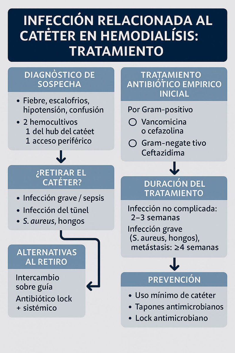 ‼️🦠𝗜𝗻𝗳𝗲𝗰𝗰𝗶𝗼́𝗻 𝗿𝗲𝗹𝗮𝗰𝗶𝗼𝗻𝗮𝗱𝗮 𝗮𝗹 𝗰𝗮𝘁𝗲́𝘁𝗲𝗿 𝗲𝗻 𝗵𝗲𝗺𝗼𝗱𝗶𝗮́𝗹𝗶𝘀𝗶𝘀 (𝗖𝗥𝗕𝗦𝗜)💊💉
<a href="/AJKDonline/">AJKD</a>
👇🏼👇🏼👇🏼👇🏼👇🏼
📑🔗🔑🔓
t.me/ClubCrit

⁉️Qué hacer cuando el catéter se convierte en la fuente de una infección grave?
🔰Te resumo las claves para