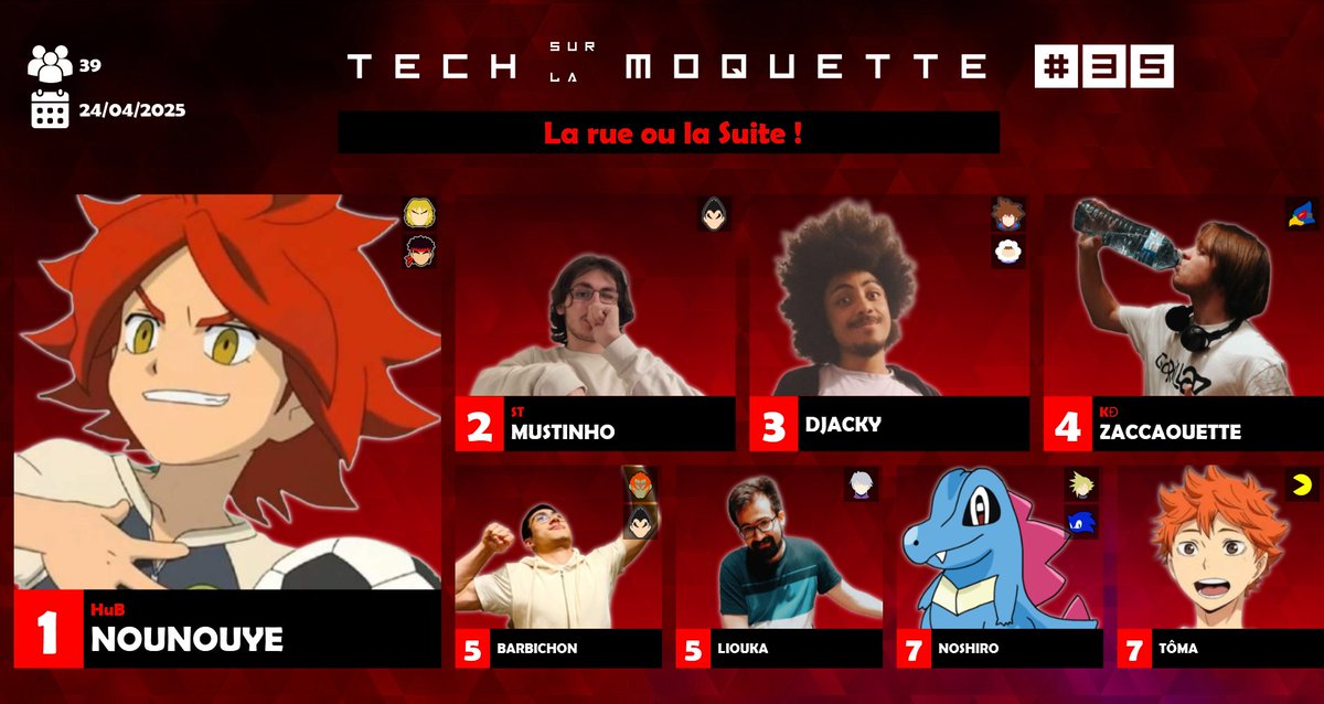 Résultats du 24/04 :
Tech sur la Moquette #35 : La rue ou la Suite ! 
39 entrants

1 - <a href="/nounouye/">Nounouye</a>
2 - <a href="/mustinho__10/">Mustinho 🦑</a>
3 - Djacky
4 - <a href="/_zaccaouette/">KÐ ☆ Zaccaouette</a>
5 - Barbichon
5 - <a href="/Liouka1/">Fier Gougna | Liouka</a>
7 - <a href="/Noshiro__/">Noshiro</a>
7 - <a href="/Tomaa_desu/">Toma</a>

start.gg/tournament/tec…