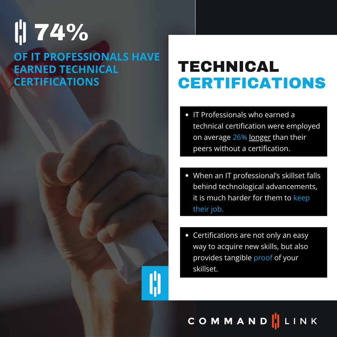 CommandLink's tweet image. 📜 74% of IT Professionals Have Earned Technical Certifications 💡

Get the full 25 page industry report at: commandlink.com/it-job-trends-…

IT pros with certifications are employed 26% longer on average than those without.

#TechCertifications #ITCareers #JobSecurity #CommandLink