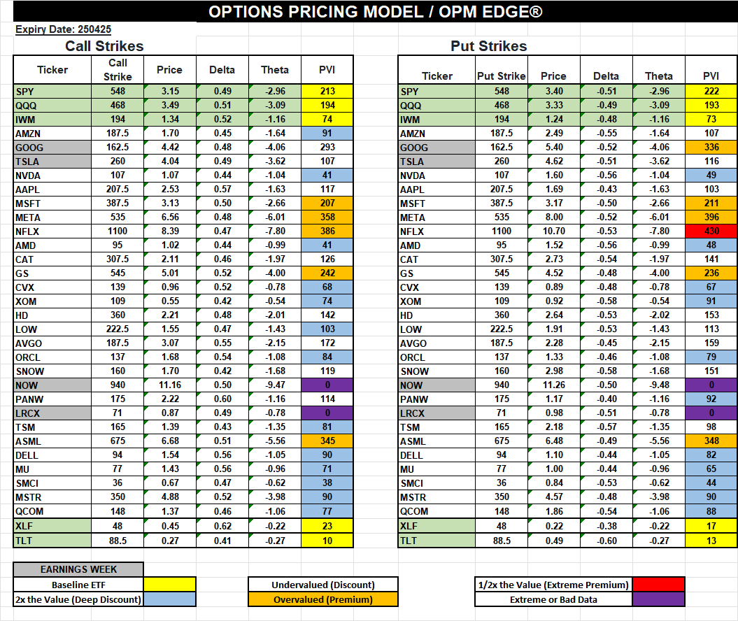 The 50-Delta Options Pricing Model (OPM Edge) for today's expiration... TRADING VALUE‼️
#SPX #SPY #QQQ #IWM #NDX #RUT #Options #TradersHelpingTraders