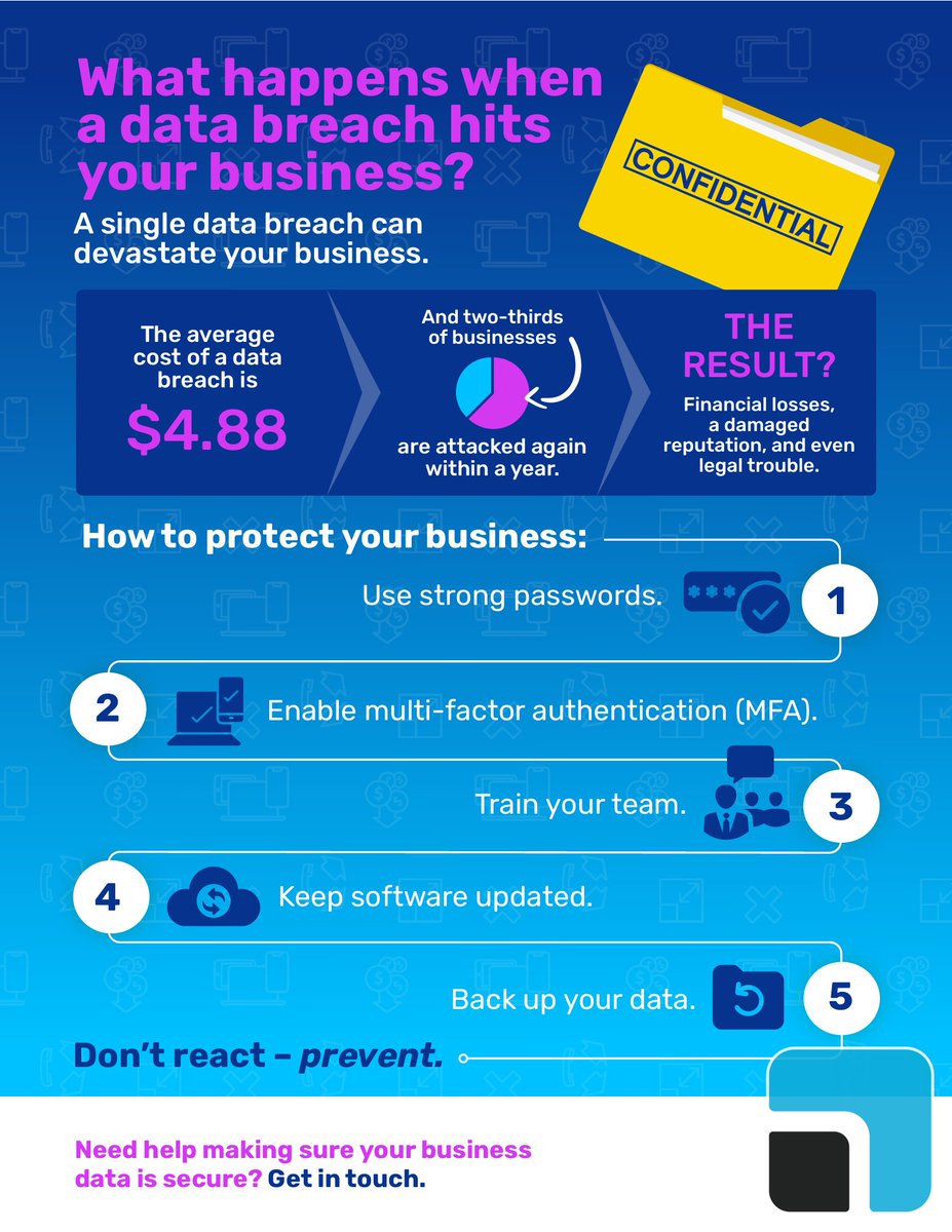 AVLAnet's tweet image. You know that you need to protect your business from potential data breaches. Of course you do.

But aside from losing your precious data… do you know why?

The consequences of a successful attack can be devastating to a business. Here’s what you’re trying to avoid…

#DataBreac