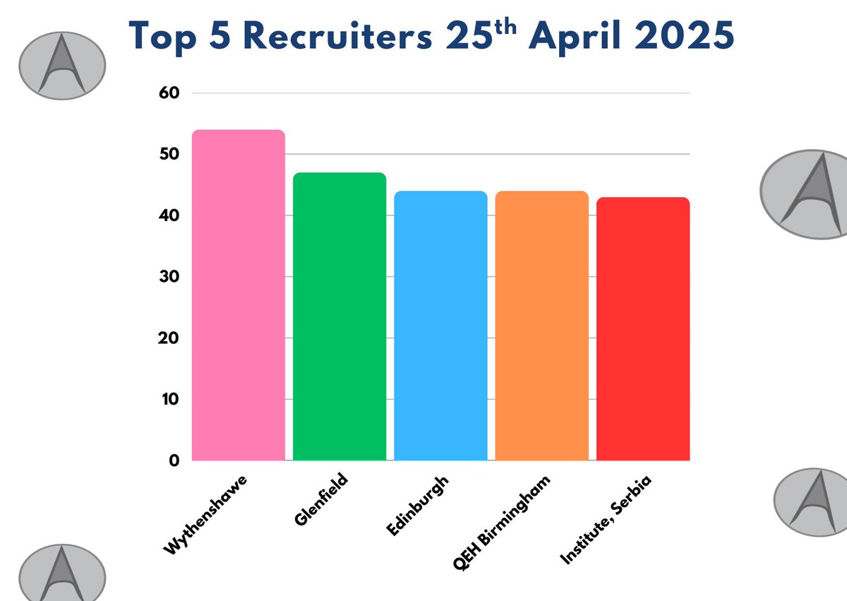 EASY-AS (@easyas_trial) on Twitter photo 📢Congratulations to QEH Birmingham! They've just randomised today and are in 3rd place in the list of Top Recruiters together with Edinburgh!
#ICVDV <a href="/lauradobson/">laura dobson</a> <a href="/DrAnvesha_Singh/">Anvesha Singh</a> @MarcDweck <a href="/RichardSteeds/">Richard Steeds</a> <a href="/TheBHF/">British Heart Foundation</a> 📢Congratulations to QEH Birmingham! They've just randomised today and are in 3rd place in the list of Top Recruiters together with Edinburgh!
#ICVDV <a href="/lauradobson/">laura dobson</a> <a href="/DrAnvesha_Singh/">Anvesha Singh</a> @MarcDweck <a href="/RichardSteeds/">Richard Steeds</a> <a href="/TheBHF/">British Heart Foundation</a>