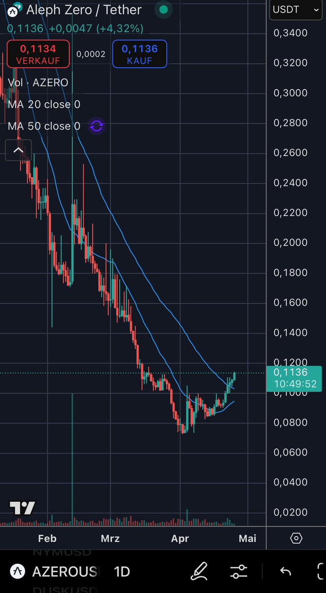 Wiiinnie's tweet image. So $azero crossed the MA50 for the first time since like forever. Plus there is a potential golden cross incoming. Have we seen the bottom for this coin that finally reflects the development progress? Would be about time…
#azero #alephzero #crypto #depin #defi #privacy #bitcoin