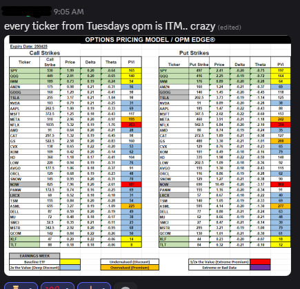 Some amazing OPM stats for this week... 💯🎯💥
Mon:  15-Delta
Tues:  20-Delta
Wed:  25-Delta
Thurs:  30-Delta
Fri:  50-Delta
#Options #OPM #SPX #SPY #QQQ #IWM #Daytrader