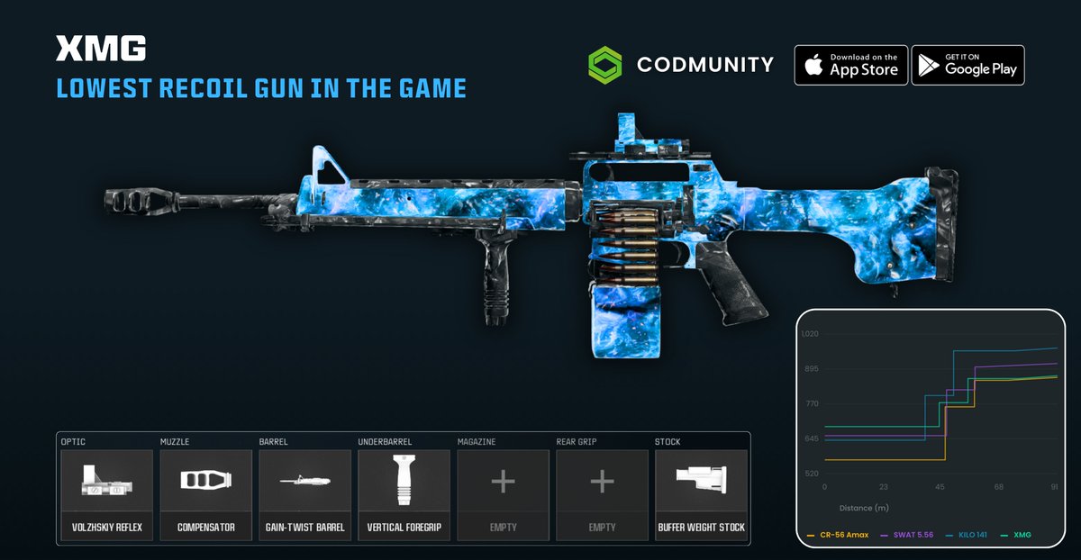 ❄️ LOWEST RECOIL GUN IN THE GAME: XMG WITH BUFFER WEIGHT STOCK ❄️