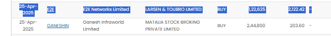 Hardick_Satiya's tweet photo. L&amp;T buys #E2e #E2eNetworks from open market. https://t.co/eyOKvmStKi
