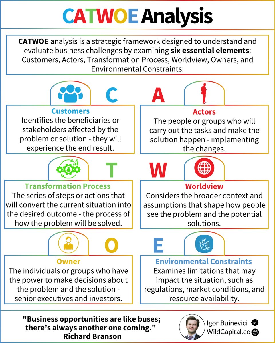 74% of executives admit to subjective decision-making:

And 98% fail to implement best practices.

Objective analysis is always key in decision-making.

I want to share a great analytical framework that can help.

It is called CATWOE Analysis.

It provides a structured approach