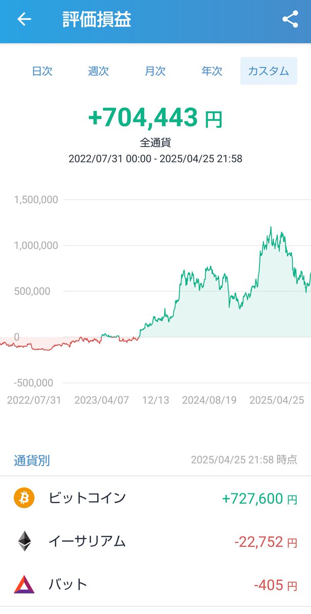 【2025月4月の資産公開】
毎月25日に資産公開をしています。
資産3000万円を目指して
投資や節約に取り組んでいます。

現金：1,301,349円
暗号資産：1,227,518円(+135.6%)
投資信託：15,851,378円(+31.35%)

合計：18,380,245円

引用RTは2025年3月の実績です。