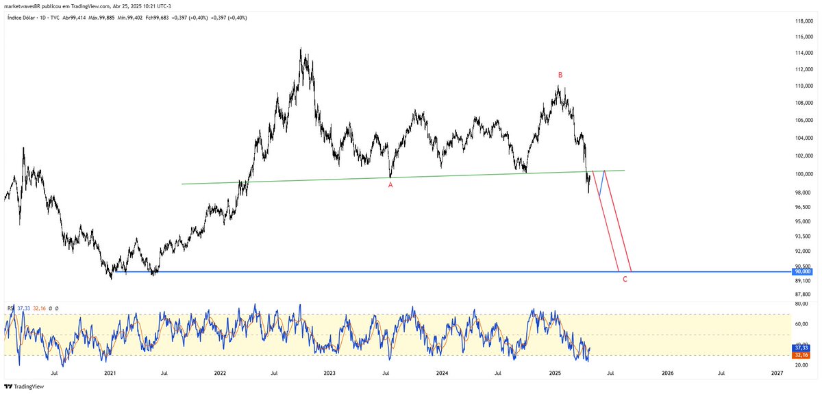 US DOLLAR INDEX - DXY
===================
Estruturas intraday sugerem um breve período de lateralização - pullback - após a perda do suporte verde.
O alvo continua sendo lá na faixa de 90 pontos.
Acredito que isso fará com que o dólar recue por aqui também.
.