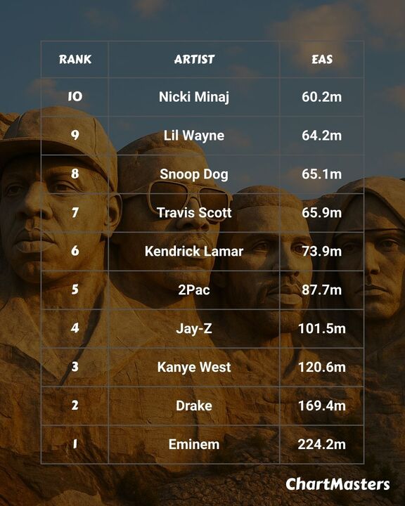 The all-time top 10 rappers — the global elite of hip hop.

All absolute beasts, between them they surpass a BILLION equivalent album sales. And yes, Eminem leads the way still.

Full profiles, sales breakdowns &amp; charts: chartmasters.org/35-best-sellin…

#NickiMinaj #thacarterVI