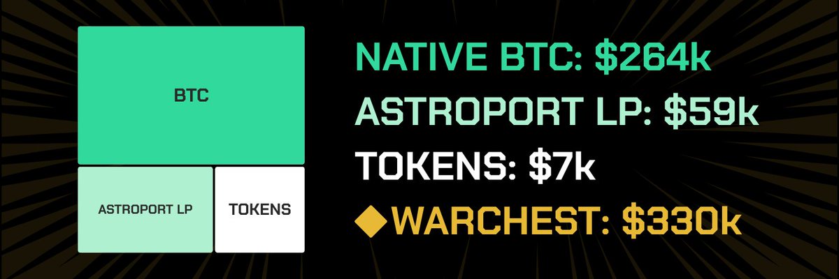 Galactic Quarks (@galactic_quarks) on Twitter photo The Quarks Warchest is generating over $2K per month in yield using <a href="/astroport_fi/">Astroport β¦</a> π΅
To date, just one fifth of the Warchest has been deployed into <a href="/neutron_org/">Neutron π</a> DeFi π
Galactic Quarks is an NFTfi project centred around yield generation, minting soon on <a href="/superbolt_wtf/">Superbolt</a> π©οΈ The Quarks Warchest is generating over $2K per month in yield using <a href="/astroport_fi/">Astroport β¦</a> π΅
To date, just one fifth of the Warchest has been deployed into <a href="/neutron_org/">Neutron π</a> DeFi π
Galactic Quarks is an NFTfi project centred around yield generation, minting soon on <a href="/superbolt_wtf/">Superbolt</a> π©οΈ
