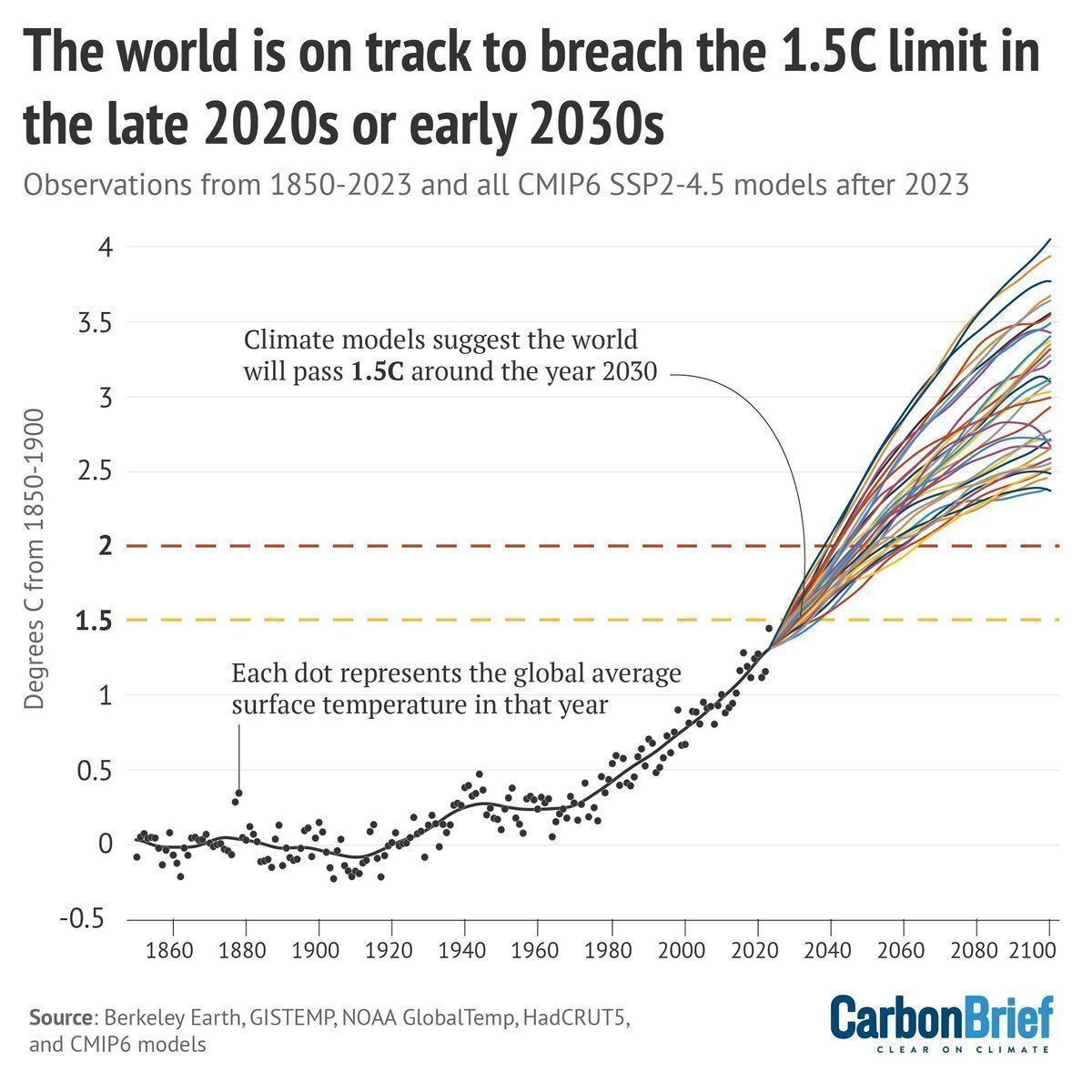 Analysis: What record global heat means for breaching the 1.5C warming limit | <a href="/hausfath/">Zeke Hausfather</a> #CBarchive

Read here: buff.ly/FZfFVod
