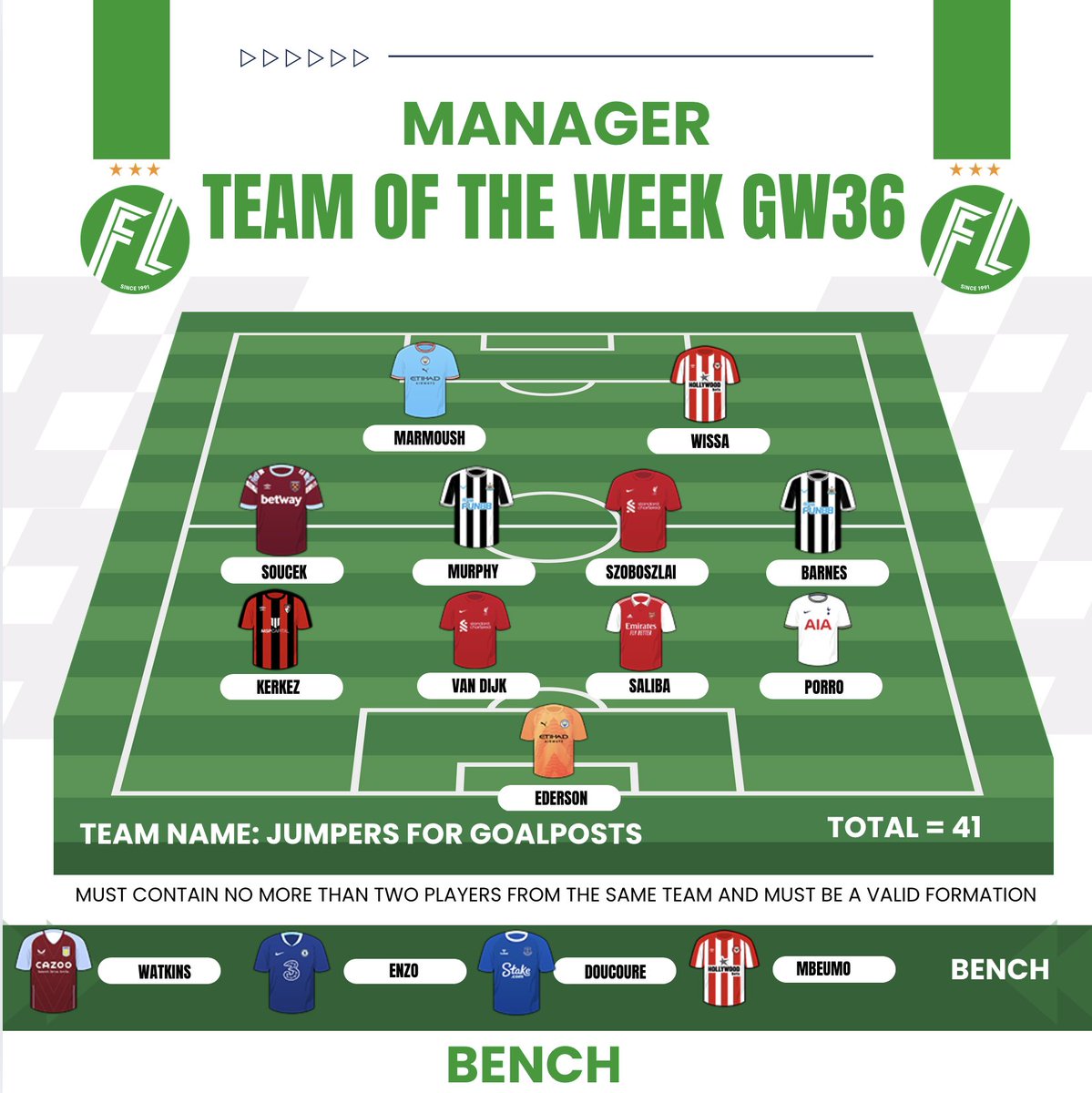 Congrats Dom and your Jumpers for Goalposts team, which picks up Manager of the Week for GW36!