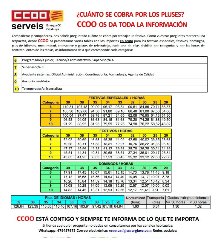 Compañeras y compañeros, estamos a punto de entrar en mayo, y el próximo día 01 es festivo. Aquí os dejamos la información necesaria. Os dejamos también información de los pluses desglosados en categorías y horas de contrato.
#LuchamosPorVosotros #CCOOEmergiaCatalunya