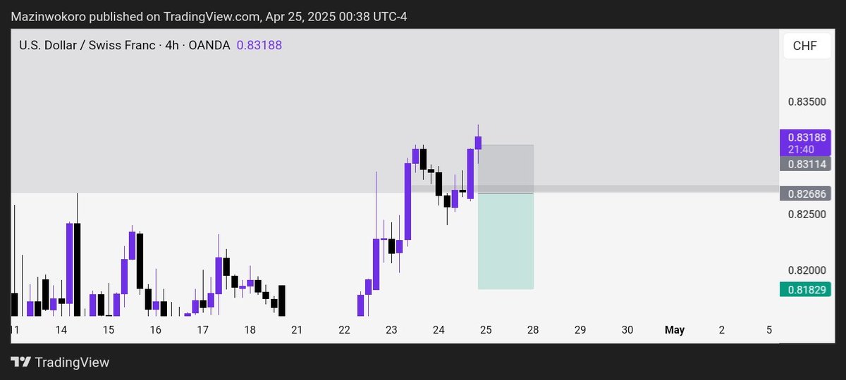 real_kol's tweet photo. GOLD and USDCHF losses today. Trade breakdown in my telegram channel: https://t.co/9eQu1RXYxC https://t.co/YvKmE99o9q