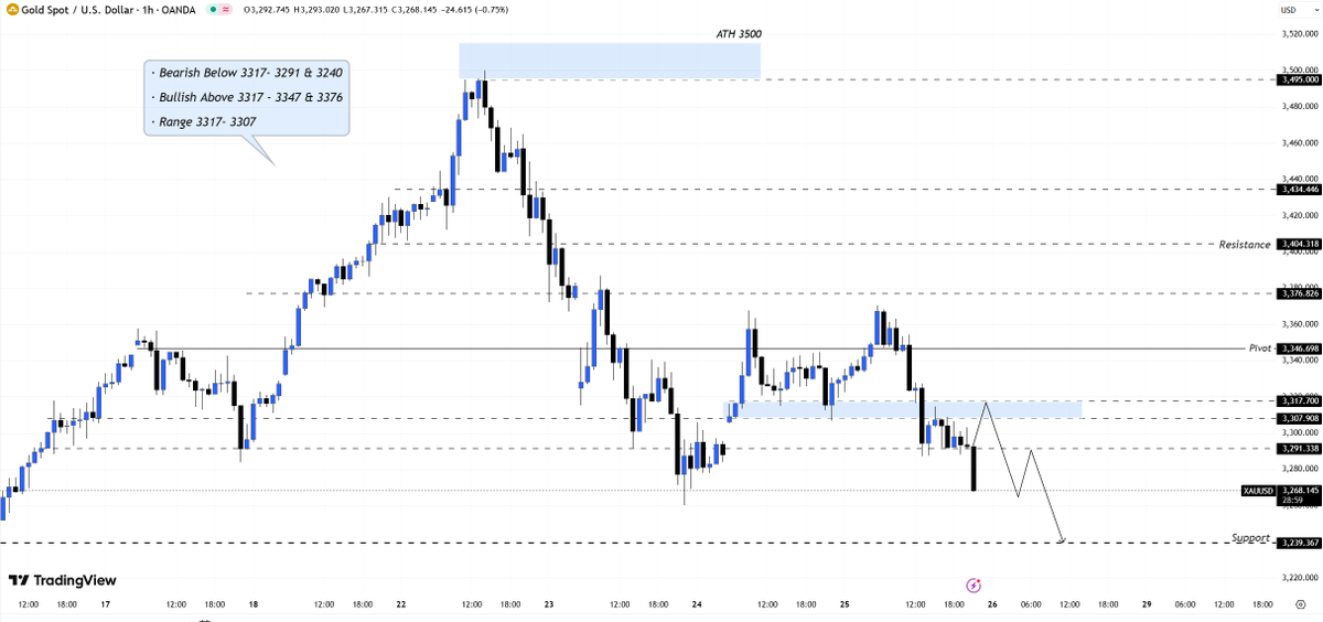 Mary_CFA's tweet photo. #XAUUSD #GOLD 

It is falling towards the target of 3240 📉

Have you grabbed your short orders? 🧐 https://t.co/RESltctPDP