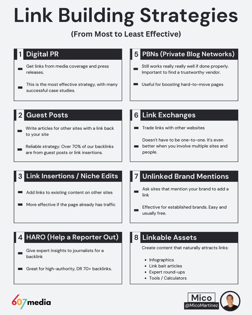 Backlinks are the most important SEO ranking factor in 2025

Here are the best link building strategies (from most to least effective):