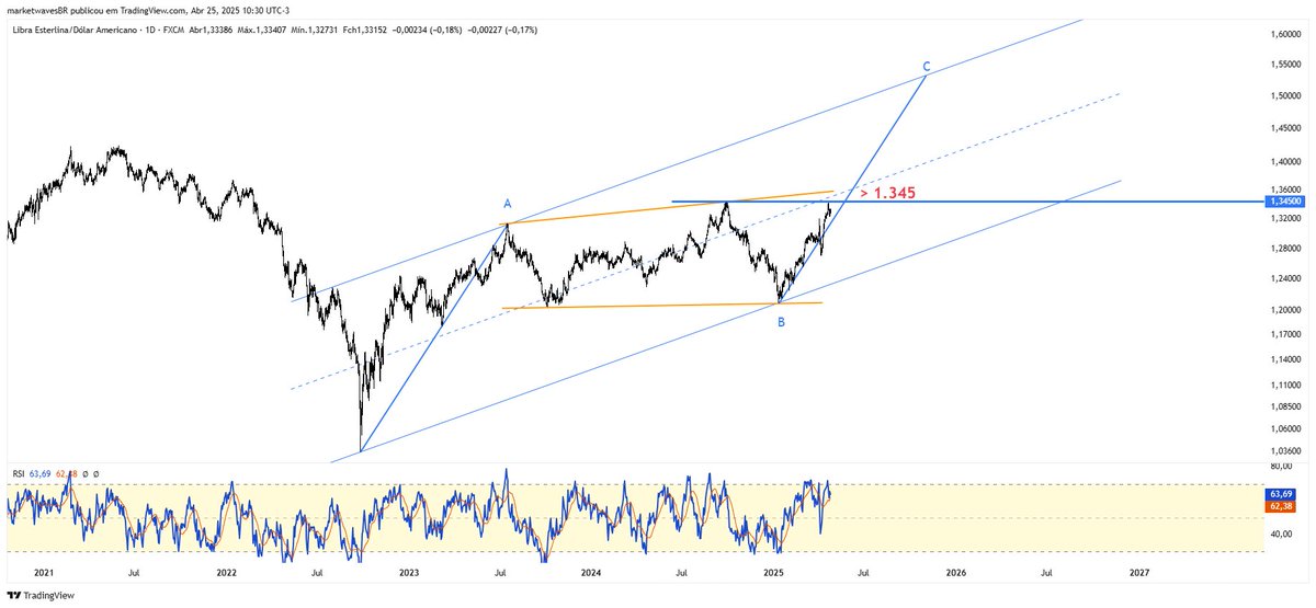 GBPUSD
=======
Acima de $1.345 já acionaria compra, apostando na alta de uma muito provável onda C rumo à faixa de $1,50.
.