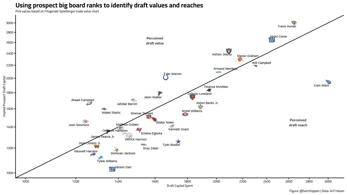 Sam Hoppen (@samhoppen) on Twitter photo By no means is this a perfect proxy for measuring reaches and values, but used <a href="/ArifHasanNFL/">Arif Hasan, but NFL 🏈</a>'s Consensus Big Board to measure the implied draft capital to be spent on each player and how much draft capital each team actually spent on them (doesn't account for trade values). By no means is this a perfect proxy for measuring reaches and values, but used <a href="/ArifHasanNFL/">Arif Hasan, but NFL 🏈</a>'s Consensus Big Board to measure the implied draft capital to be spent on each player and how much draft capital each team actually spent on them (doesn't account for trade values).