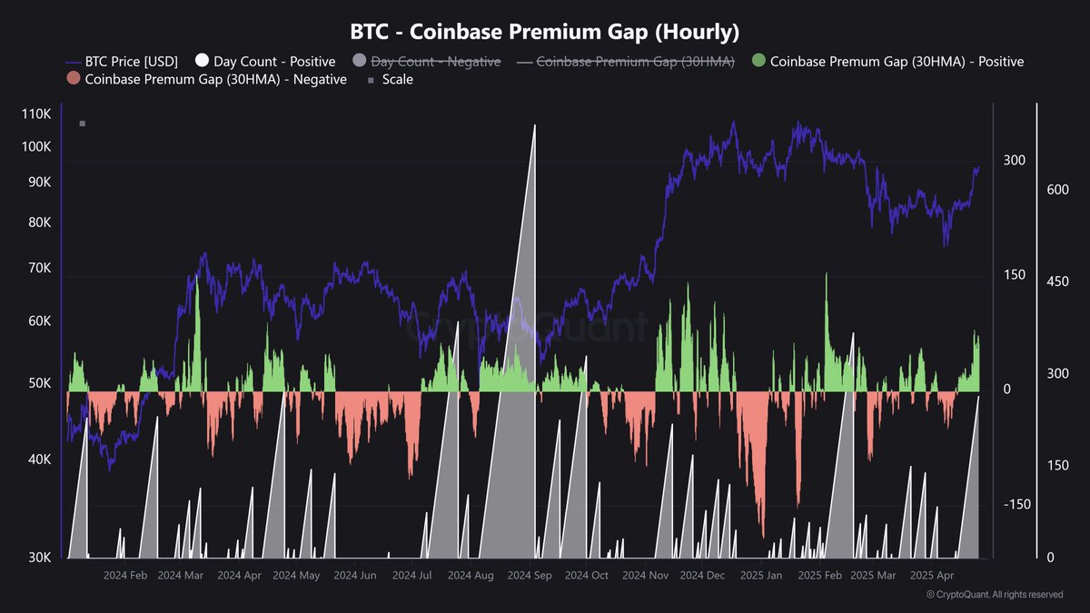 Bitcoin Coinbase Premium Gap Remains In Positive  Zone — What This Means For Price