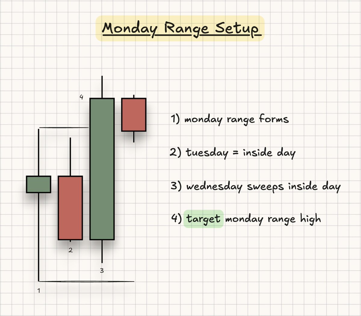 Luckshuryy's tweet image. monday range setup:

I look for this on a weekly basis ↓