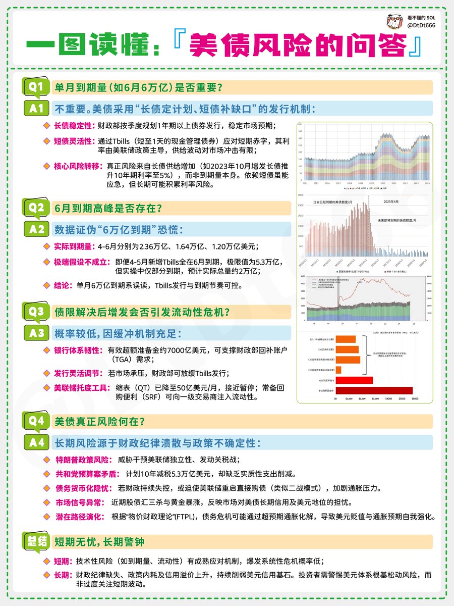 深度！美债要违约了？6月就要炸了？真可笑... 最近整个内媒，都充斥着美国国债违约的声音， 实际上如果没点经济学常识， 确实是要被自家人给忽悠瘸了，  甚至很多大V说6月大概率黑天鹅，市场可能暴跌， 真是可笑，又离谱！为了兄弟们搞清楚真实情况我特意制作此图，覆盖了 ...