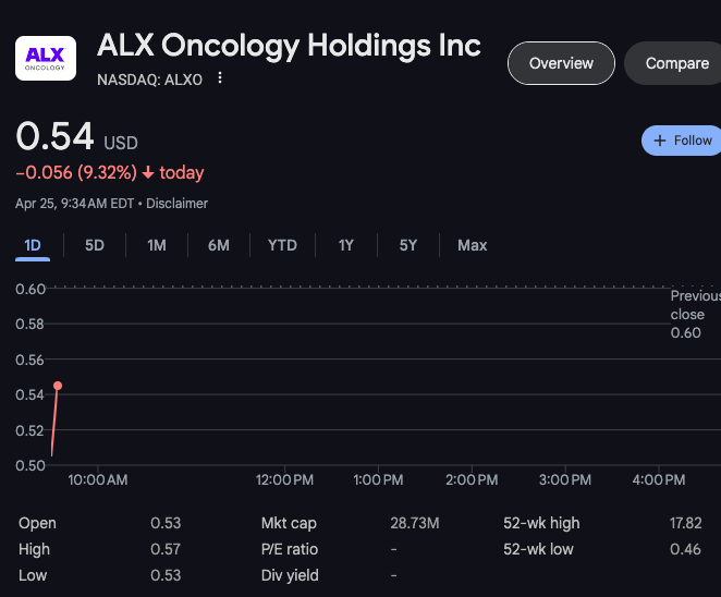 RIP CD47 $ALXO

😲Missed primary endpoint
😲😲Historical controls (yikes)
😲😲😲No disclosed ORR or stats (double yikes)

-9% down to at $28M MC!?!?!?!?!?  After &gt;$600M invested.....

globenewswire.com/news-release/2…