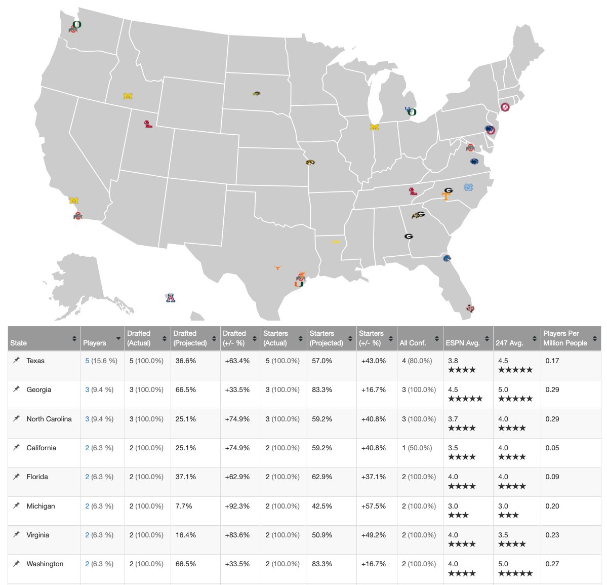 Which states produced the most 2025 #NFLDraft 1st Rounders?