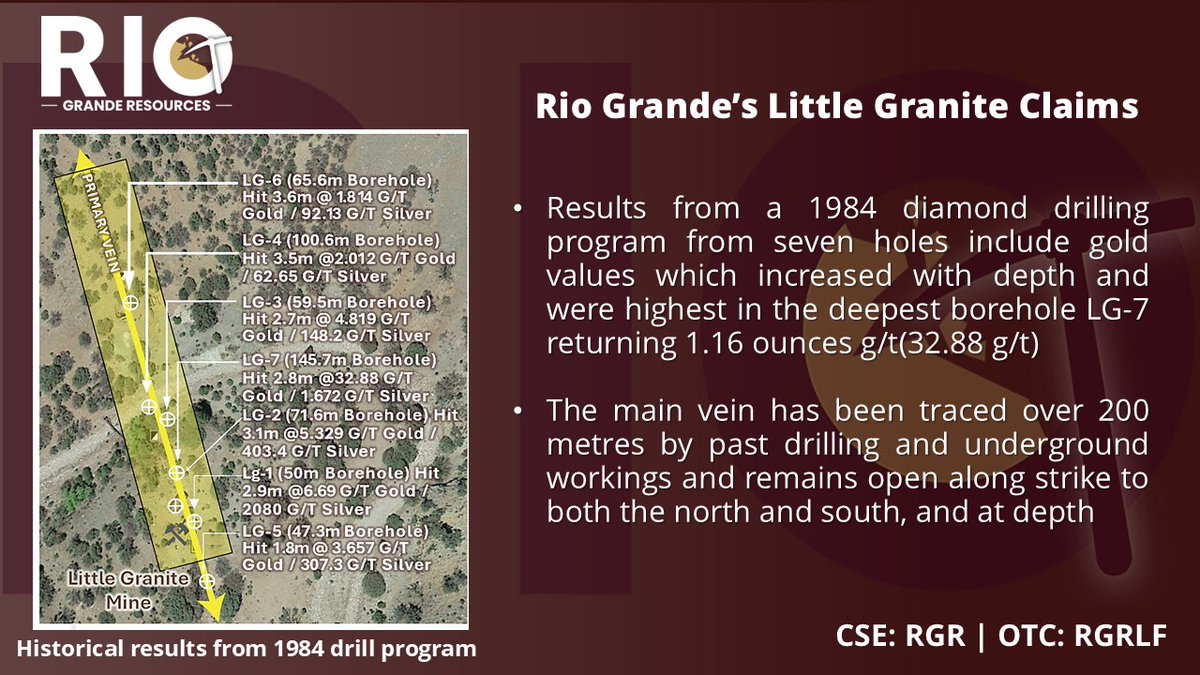Rio Grande Resources (@riograndergr) on Twitter photo $RGR.C's Little Granite Claims produced high-grade #gold and #silver during full-time operations over a century ago and is 100% owned by $RGRLF. Exploration done by <a href="/FMSTCleanenergy/">Foremost Clean Energy</a> suggest the primary vein widens to more than 4M at depth.
Riogranderesources.ca
$FAT.C $FMST $RGR.C's Little Granite Claims produced high-grade #gold and #silver during full-time operations over a century ago and is 100% owned by $RGRLF. Exploration done by <a href="/FMSTCleanenergy/">Foremost Clean Energy</a> suggest the primary vein widens to more than 4M at depth.
Riogranderesources.ca
$FAT.C $FMST
