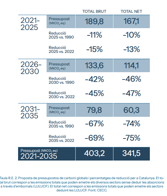 CREAF_ecologia's tweet photo. Segons l'informe, es recomana un màxim d'emissions de 403 megatones de CO2 equivalent entre 2021-2035 i que suposa, al final i comparant respecte 1990, una disminució de les emissions del 67% 📉📉📉 Aquest número està, a més, alineat amb l'Acord de París. https://t.co/qJtKEXUrlJ