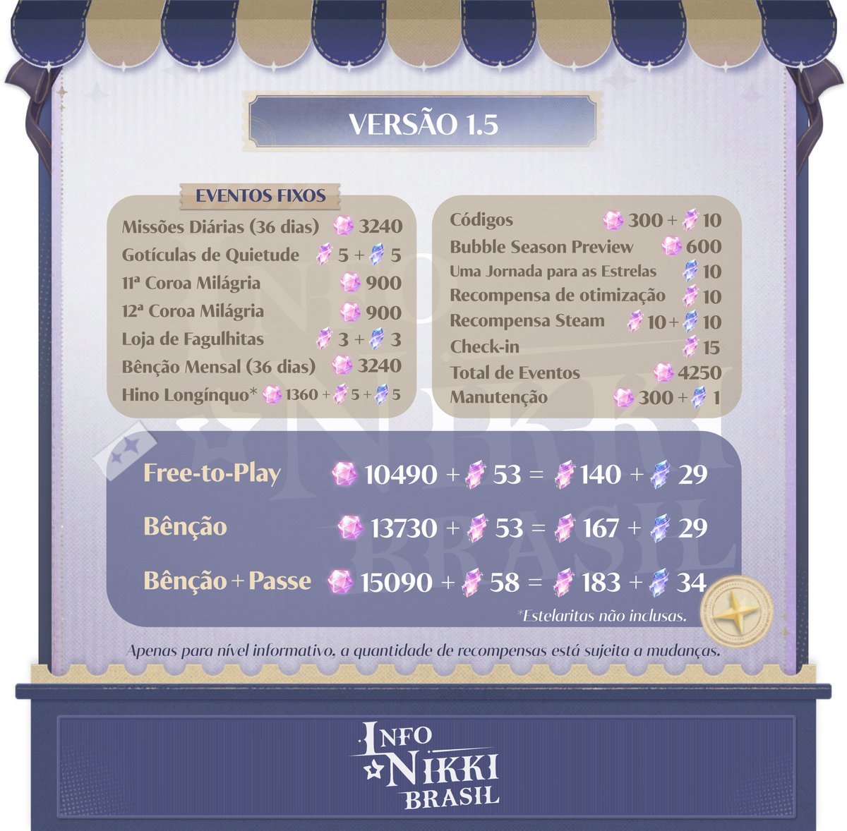 💎| TABELA DE PULLS POR ATUALIZAÇÃO (Versão 1.5)
A fim de facilitar a vida de vocês no cálculo de quantos pulls teremos de recompensa nessa atualização de Infinity Nikki, o Info resolveu fazer essa imagem informativa com a soma de recompensas F2P, com a bênção mensal e com a