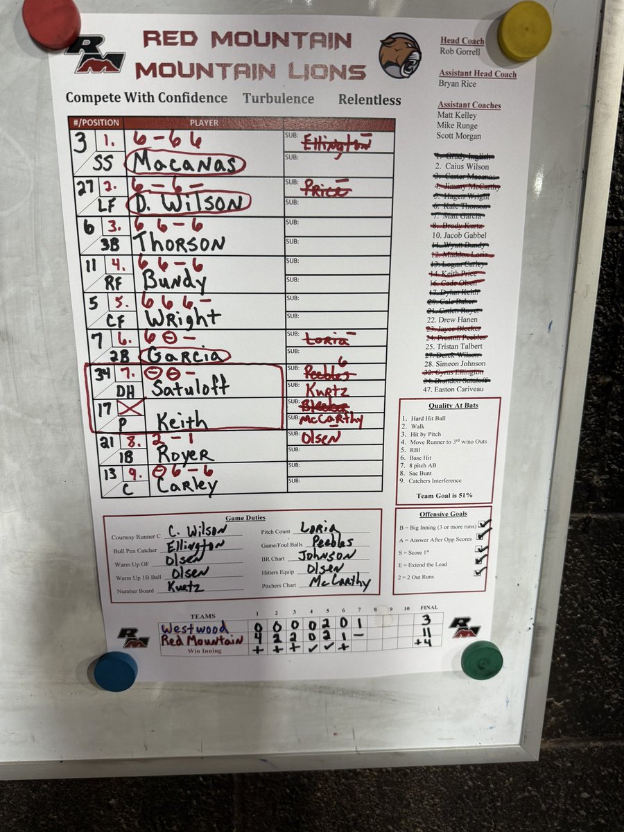 RMHSBaseball's tweet image. Red Mtn tops Westwood 11-3
on Sr Night to win the
East Valley Region Title!

Carter Macanas 3-4 3Rs
Wyatt Bundy 3-4 2Rs rbi
Kale Thorson 3-4 2b 3Rs 2rbi
Hagen Wright 3-4 2rbi
Derek Wilson 2-4 2b 2Rbi
Logan Carley 2-4
Preston Peebles 1-1

W- Dylan Keith 4IP 1H 4Ks
McCarthy 2IP 3Ks