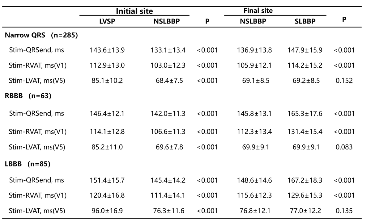 <a href="/KostekMilan/">Milan Koštek</a> <a href="/Marek_Jastrz_EP/">Marek Jastrzębski</a> An interesting question! From this picture, we can see pacing at different depths of the septum. What happens when we go from LVSP to NS LBBP at the same depth? It’s just an increase in output. Here is the table