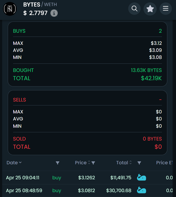 MorvyB's tweet photo. A Whale just bought 40k worth of $BYTES 🤫

Maybe it's nothing 🍌