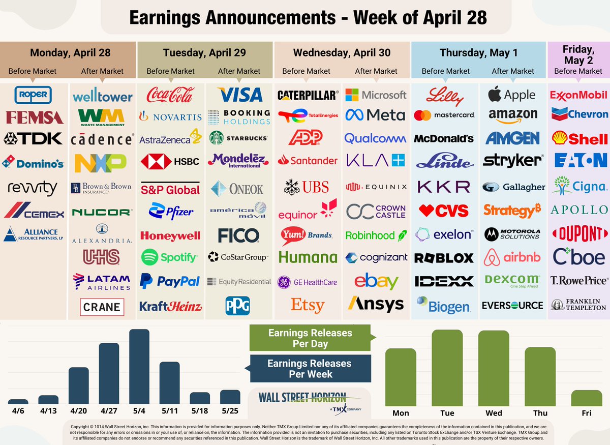 WallStHorizon's tweet photo. The second busiest week of the Q1 earning season ahead with 2,400+ companies set to report. We'll hear from 4 of the 'Magnificent 7' as $MSFT, $META, $AMZN and $AAPL are set to report. Also watch for: $LLY, $V, $MA, $XOM, $LIN, $MCD, $NVS, $KO, $SPOT, $TTE, $SYK and many more. #earnings #stockmarket #investing #stocks